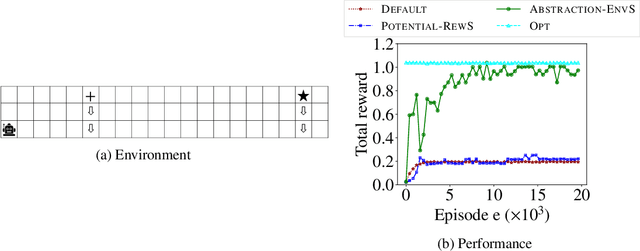 Figure 3 for Environment Shaping in Reinforcement Learning using State Abstraction