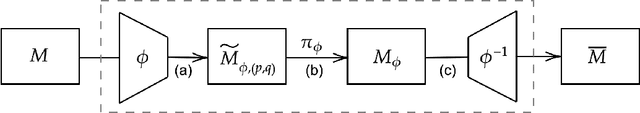 Figure 1 for Environment Shaping in Reinforcement Learning using State Abstraction
