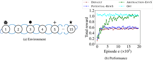 Figure 2 for Environment Shaping in Reinforcement Learning using State Abstraction