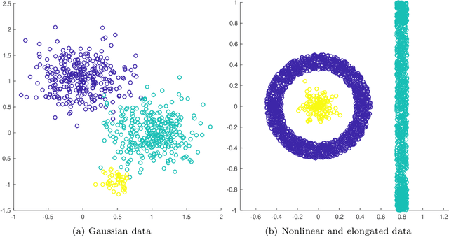 Figure 1 for Learning by Active Nonlinear Diffusion