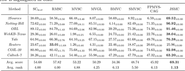 Figure 2 for Seeking Commonness and Inconsistencies: A Jointly Smoothed Approach to Multi-view Subspace Clustering