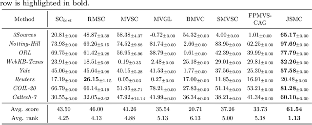Figure 3 for Seeking Commonness and Inconsistencies: A Jointly Smoothed Approach to Multi-view Subspace Clustering
