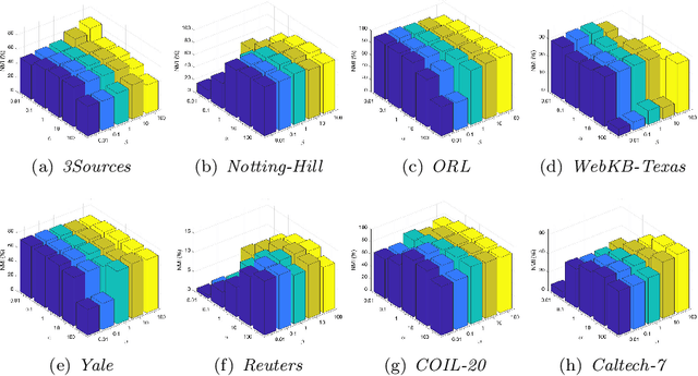 Figure 4 for Seeking Commonness and Inconsistencies: A Jointly Smoothed Approach to Multi-view Subspace Clustering