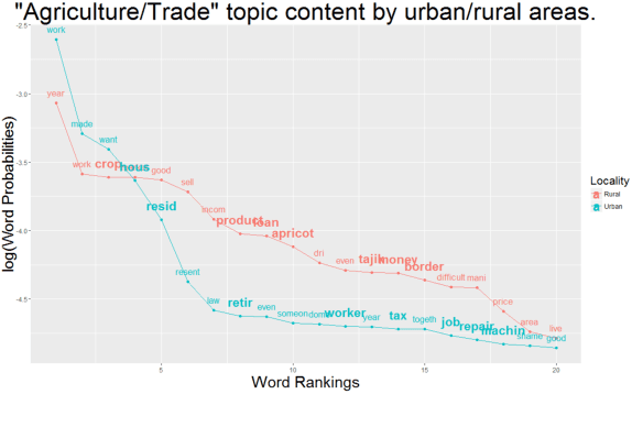 Figure 2 for Data Innovation for International Development: An overview of natural language processing for qualitative data analysis