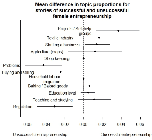 Figure 4 for Data Innovation for International Development: An overview of natural language processing for qualitative data analysis