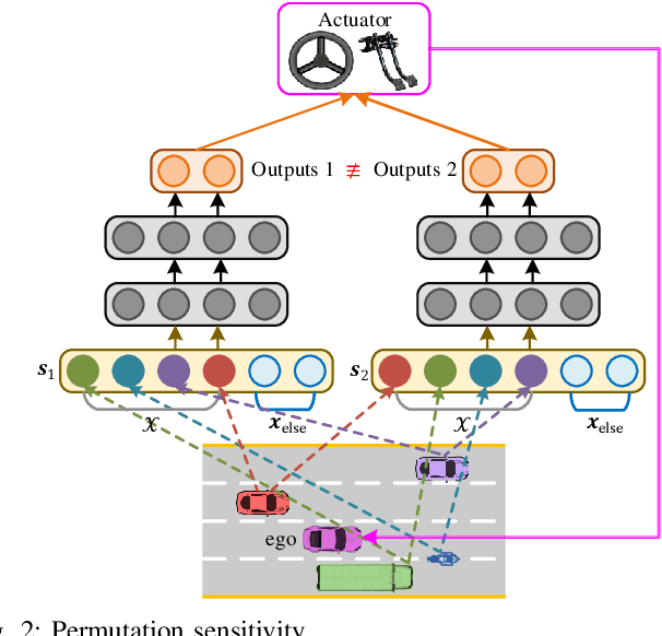 Figure 2 for Fixed-Dimensional and Permutation Invariant State Representation of Autonomous Driving