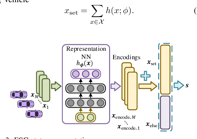 Figure 3 for Fixed-Dimensional and Permutation Invariant State Representation of Autonomous Driving