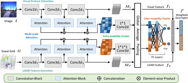 Figure 2 for AdaFusion: Visual-LiDAR Fusion with Adaptive Weights for Place Recognition