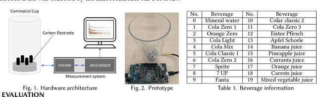 Figure 1 for Smart Cup: An impedance sensing based fluid intake monitoring system for beverages classification and freshness detection