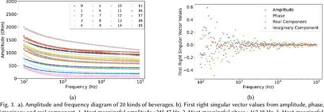 Figure 2 for Smart Cup: An impedance sensing based fluid intake monitoring system for beverages classification and freshness detection