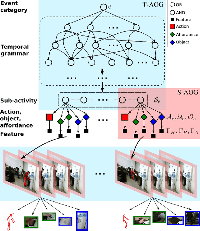 Figure 3 for Predicting Human Activities Using Stochastic Grammar