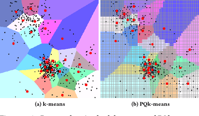 Figure 1 for PQk-means: Billion-scale Clustering for Product-quantized Codes