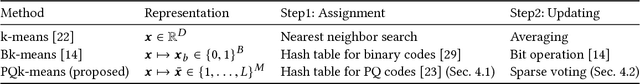 Figure 2 for PQk-means: Billion-scale Clustering for Product-quantized Codes