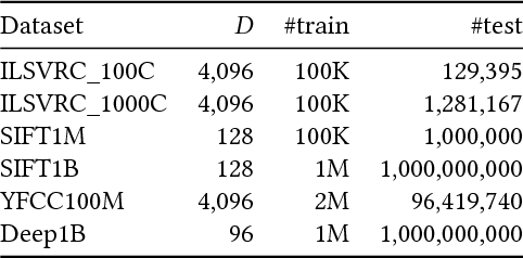 Figure 3 for PQk-means: Billion-scale Clustering for Product-quantized Codes
