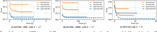 Figure 4 for PQk-means: Billion-scale Clustering for Product-quantized Codes