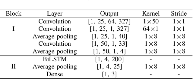 Figure 3 for Towards Natural Brain-Machine Interaction using Endogenous Potentials based on Deep Neural Networks