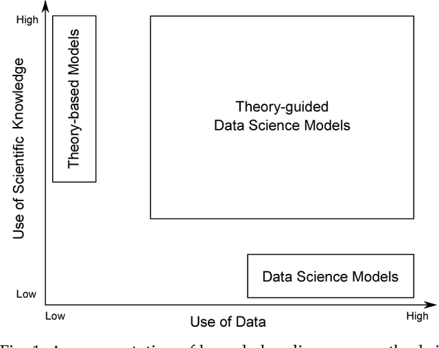Figure 1 for Theory-guided Data Science: A New Paradigm for Scientific Discovery from Data