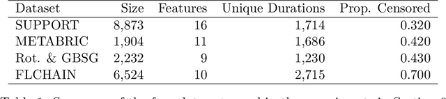 Figure 2 for Time-to-Event Prediction with Neural Networks and Cox Regression