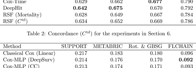 Figure 4 for Time-to-Event Prediction with Neural Networks and Cox Regression