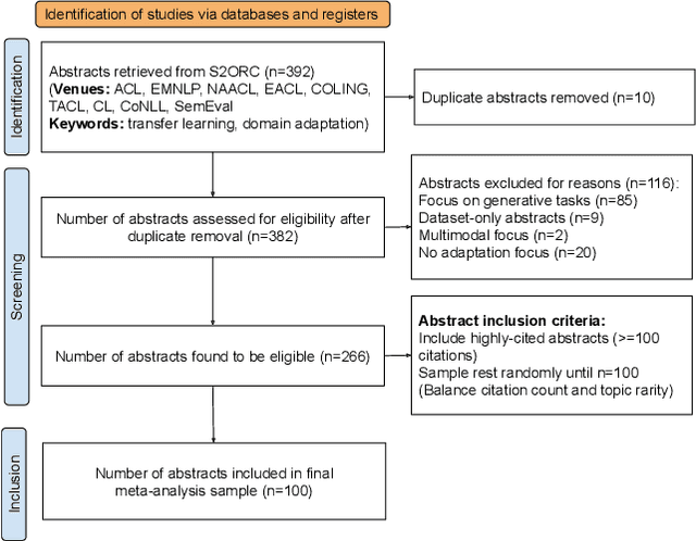 Figure 3 for Adapting to the Long Tail: A Meta-Analysis of Transfer Learning Research for Language Understanding Tasks