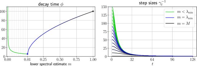 Figure 4 for Acceleration via Fractal Learning Rate Schedules