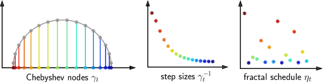 Figure 1 for Acceleration via Fractal Learning Rate Schedules