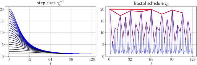 Figure 2 for Acceleration via Fractal Learning Rate Schedules