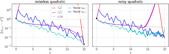 Figure 3 for Acceleration via Fractal Learning Rate Schedules