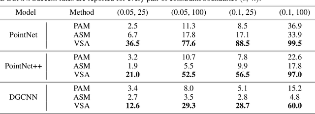 Figure 2 for Adversarial Attack by Limited Point Cloud Surface Modifications