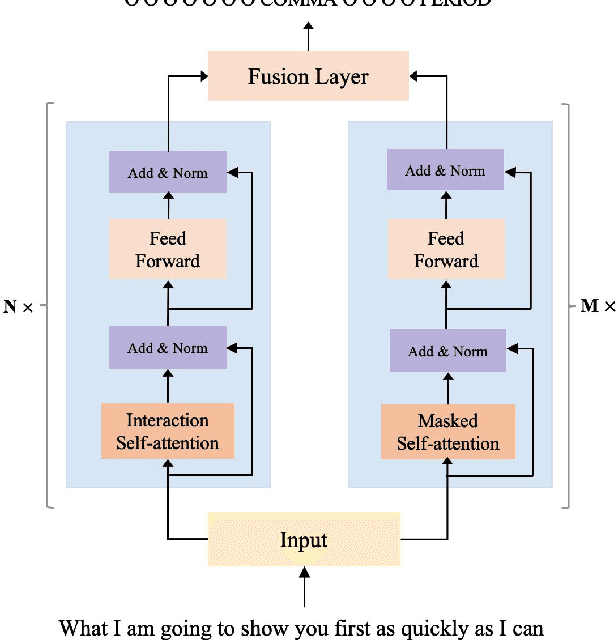 Figure 1 for A Context-Aware Feature Fusion Framework for Punctuation Restoration