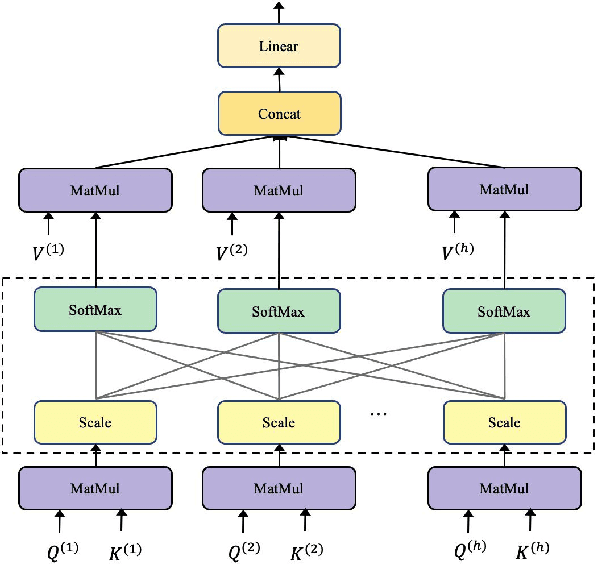 Figure 3 for A Context-Aware Feature Fusion Framework for Punctuation Restoration