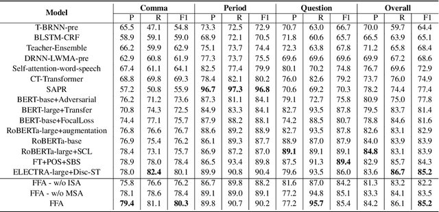 Figure 2 for A Context-Aware Feature Fusion Framework for Punctuation Restoration