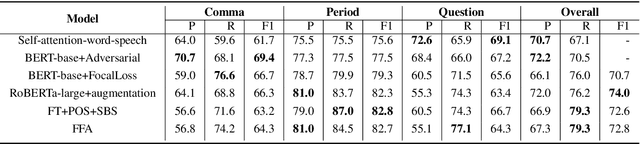 Figure 4 for A Context-Aware Feature Fusion Framework for Punctuation Restoration