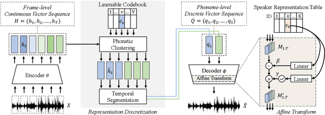 Figure 1 for Semi-supervised Learning for Multi-speaker Text-to-speech Synthesis Using Discrete Speech Representation