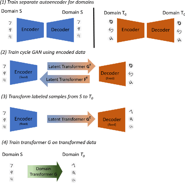 Figure 3 for Domain Transformer: Predicting Samples of Unseen, Future Domains