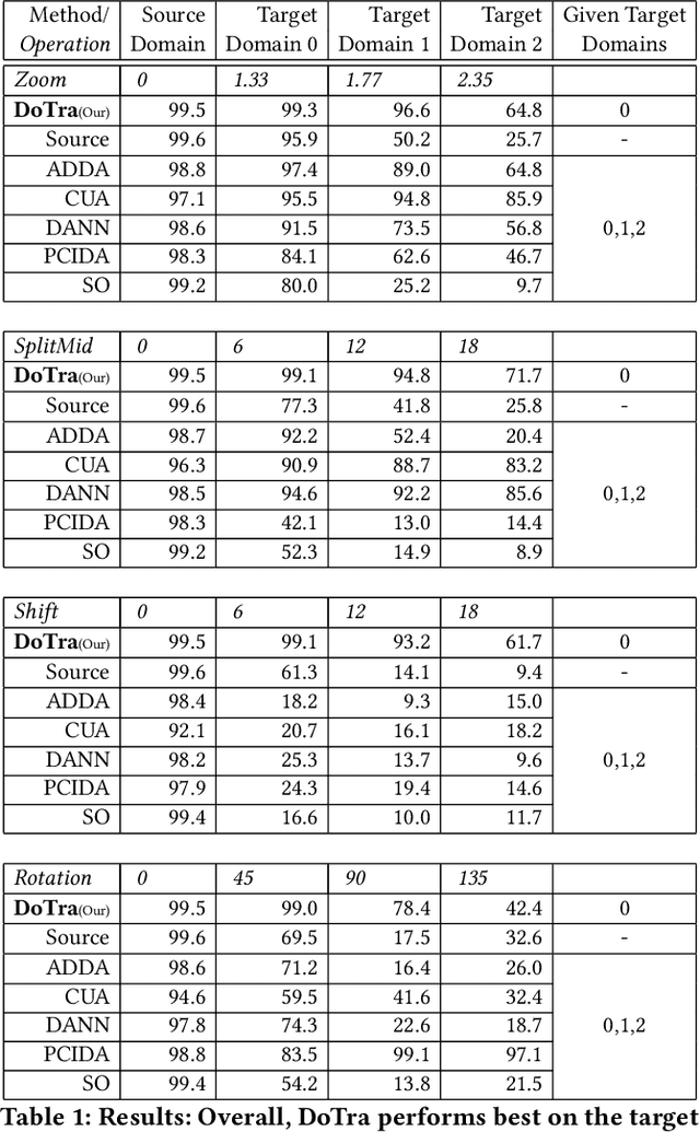 Figure 2 for Domain Transformer: Predicting Samples of Unseen, Future Domains