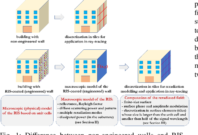 Figure 1 for Reradiation and Scattering from a Reconfigurable Intelligent Surface: A General Macroscopic Model