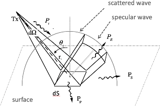 Figure 4 for Reradiation and Scattering from a Reconfigurable Intelligent Surface: A General Macroscopic Model