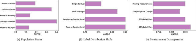 Figure 3 for Can Deep Clinical Models Handle Real-World Domain Shifts?