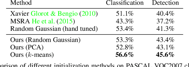 Figure 3 for Data-dependent Initializations of Convolutional Neural Networks