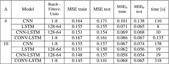 Figure 2 for Convolutional LSTM models to estimate network traffic