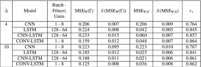 Figure 4 for Convolutional LSTM models to estimate network traffic