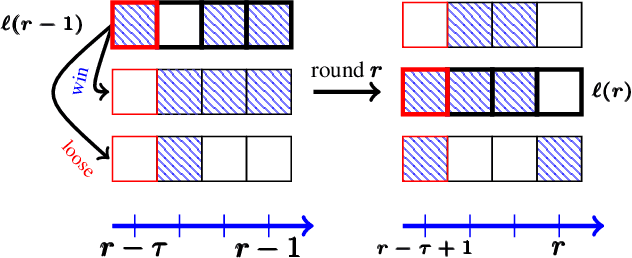 Figure 2 for On Limited-Memory Subsampling Strategies for Bandits