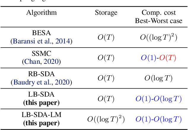 Figure 1 for On Limited-Memory Subsampling Strategies for Bandits