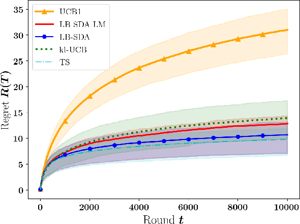 Figure 4 for On Limited-Memory Subsampling Strategies for Bandits