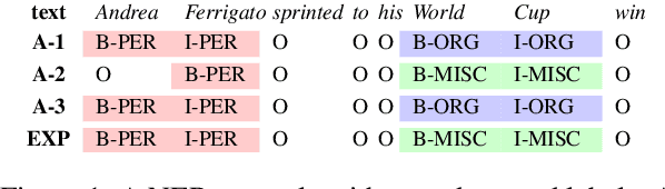 Figure 1 for Crowdsourcing Learning as Domain Adaptation: A Case Study on Named Entity Recognition
