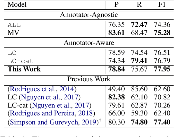 Figure 2 for Crowdsourcing Learning as Domain Adaptation: A Case Study on Named Entity Recognition