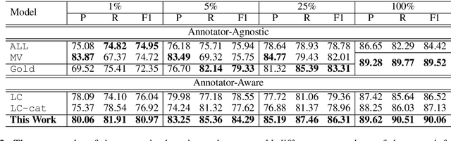Figure 4 for Crowdsourcing Learning as Domain Adaptation: A Case Study on Named Entity Recognition