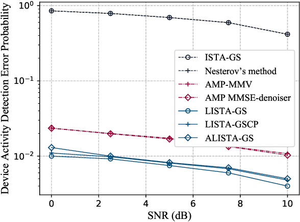 Figure 2 for Algorithm Unrolling for Massive Access via Deep Neural Network with Theoretical Guarantee