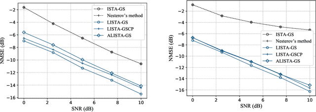 Figure 3 for Algorithm Unrolling for Massive Access via Deep Neural Network with Theoretical Guarantee